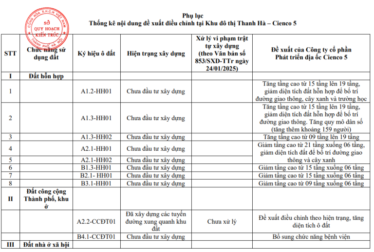 Điều chỉnh quy hoạch khu đô thị thanh hà cienco5