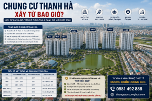Infographic tổng hợp thông tin về Chung cư Thanh Hà Cienco 5 gồm lịch sử xây dựng, thời gian bàn giao từng tòa, tình trạng cư dân sinh sống, đánh giá chất lượng công trình, an ninh, tiến độ toàn khu đô thị và cơ hội mua căn hộ Thanh Hà trong năm 2026 khi mặt bằng giá đang ở mức khoảng 35–40 triệu đồng/m².