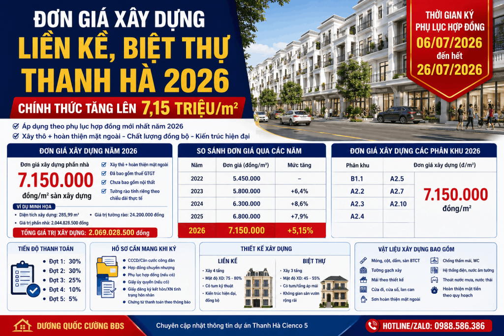 Cập nhật đơn giá xây dựng liền kề, biệt thự Thanh Hà năm 2026 chính thức tăng lên 7,15 triệu đồng/m². Xem thời gian ký phụ lục hợp đồng từ 06/07–26/07/2026, bảng so sánh đơn giá qua các năm, hồ sơ cần chuẩn bị, tiến độ thanh toán và đánh giá chi tiết.