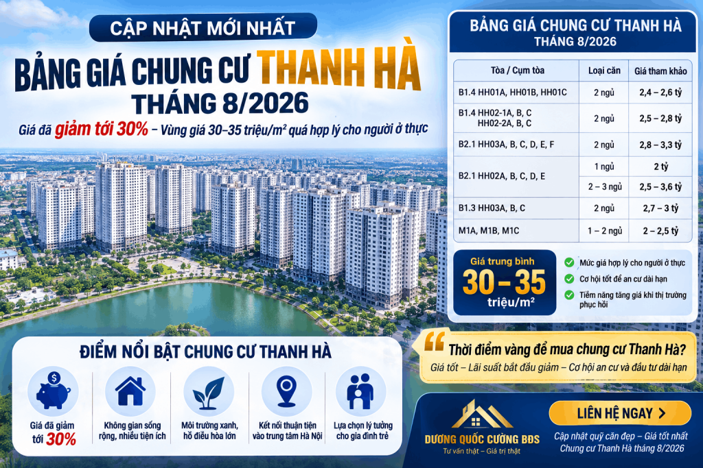 Bảng giá chung cư Thanh Hà tháng 8/2026 cập nhật giá căn hộ B1.4 HH01, B1.4 HH02, B2.1 HH02, B2.1 HH03, B1.3 HH03 và M1A, M1B, M1C. Mặt bằng giá tham khảo khoảng 30–35 triệu đồng/m², tổng giá căn hộ từ khoảng 2–3,6 tỷ đồng tùy diện tích, số phòng ngủ, tầng và vị trí.