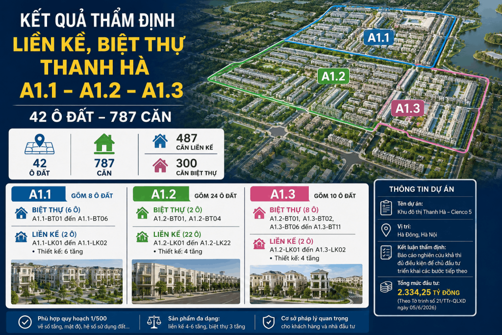 Kết quả thẩm định liền kề biệt thự Thanh Hà A1.1, A1.2, A1.3 với 42 ô đất và 787 căn nhà ở thấp tầng, gồm 487 căn liền kề và 300 căn biệt thự. Hình ảnh tổng hợp quy hoạch, cơ cấu sản phẩm và thông tin pháp lý dự án Khu đô thị Thanh Hà – Cienco 5.