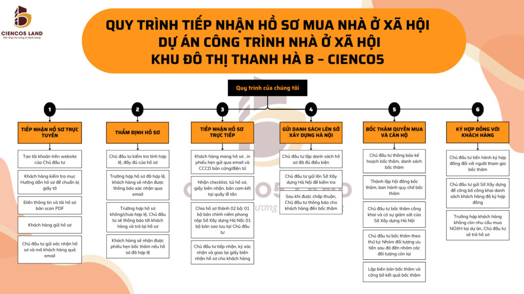 Quy trình 6 bước tiếp nhận hồ sơ mua noxh Thanh Hà Cienco 5 do CIENCO5 LAND cung cấp.